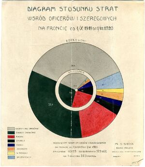 Diagram strat wśród oficerów i szeregowych na froncie od 1.10.1919 do 1.07.1920